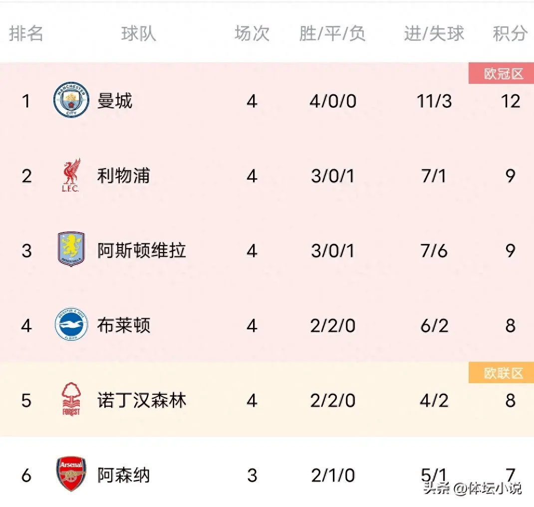 切尔西主场力克对手，英超积分榜稳居前列