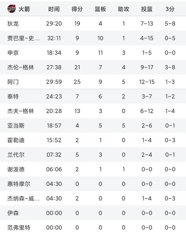 火箭击败活塞收获两连胜