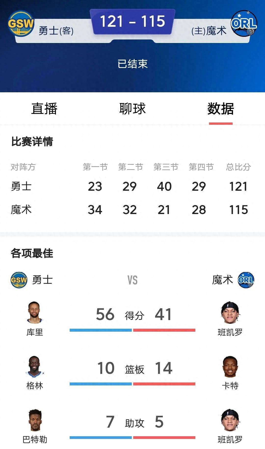 勇士主场逆转湖人夺胜，库里狂砍35分