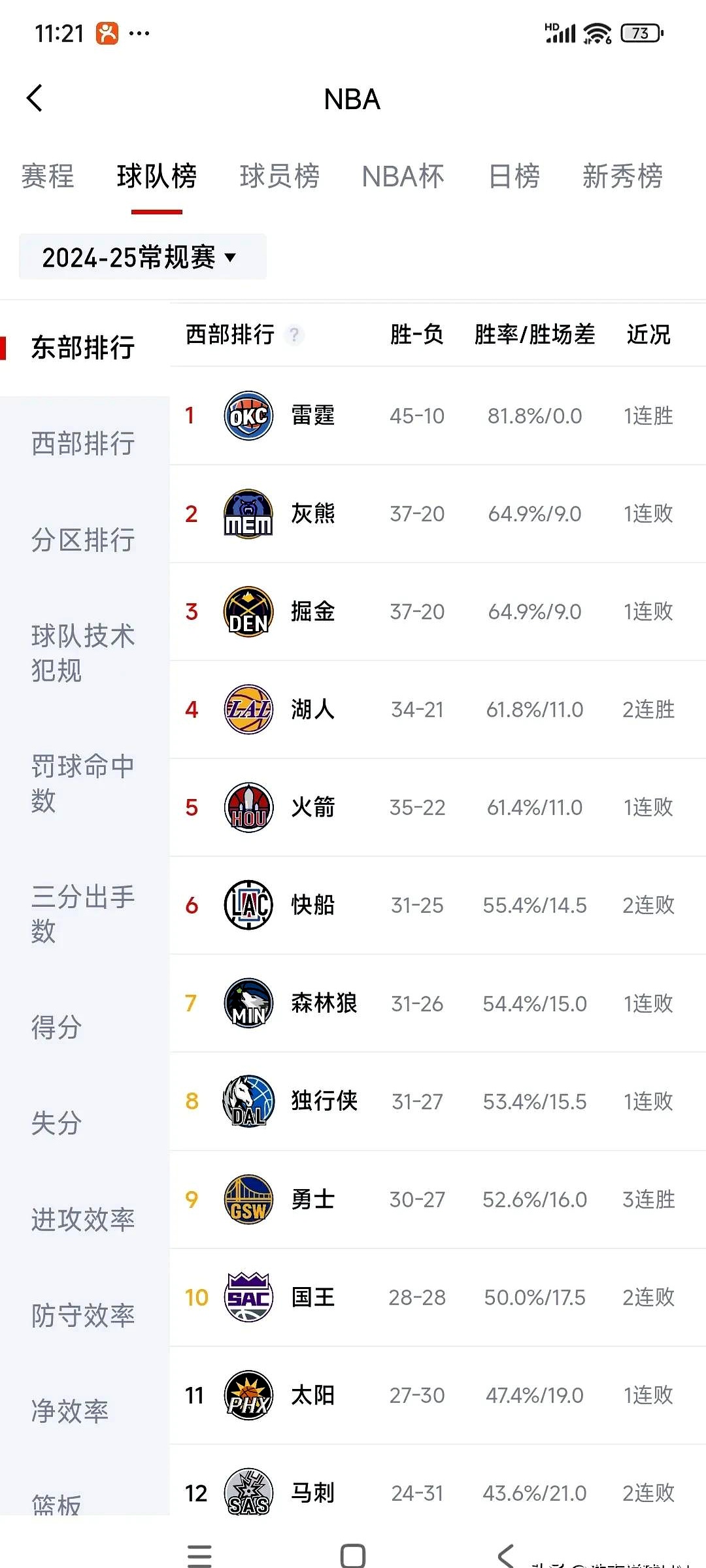 灰熊主场大胜太阳止步三连败